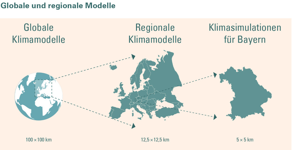 Darstellung von globalen und regionalen Modellen.