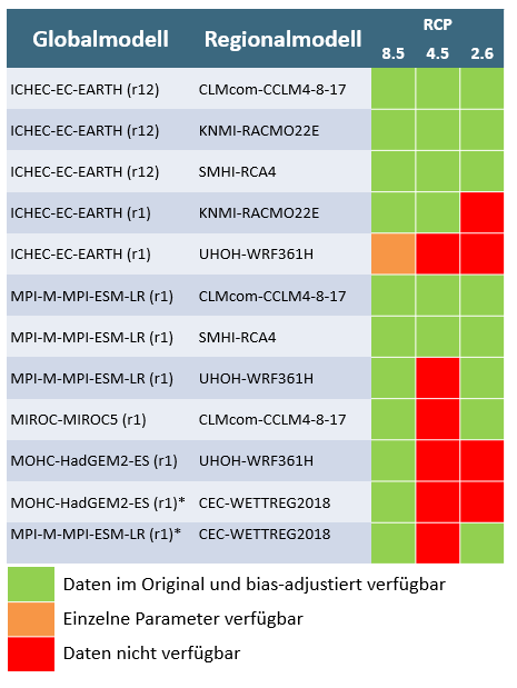 Tabelle: Übersicht der dynamischen und statistischen Klimaprojektionen des Bayern–Ensemble. Die statistischen Projektionen wurden markiert (*)