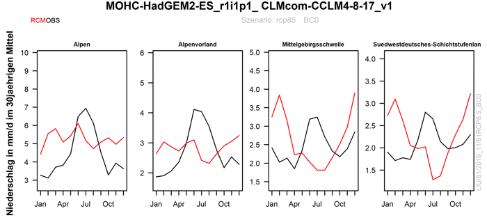 Gegenüberstellung des Niederschlagsjahresgangs der Projektion HadGEM2-ES_r1i1p1_CLMcom-CCLM4-8-17_v1 (rote Kurven) im Vergleich zum Referenzdatensatz KliRef2014 (schwarze Kurven) in den vier bayerischen Naturräumen.