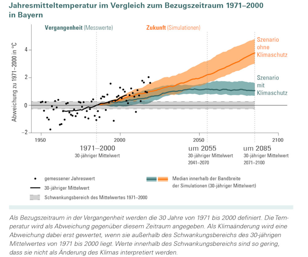 Temperaturentwicklung in Bayern.