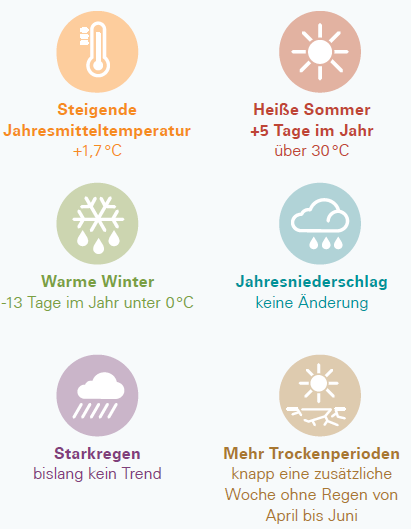 Trend von 1951–2019 in der Klimaregion Alpenvorland.