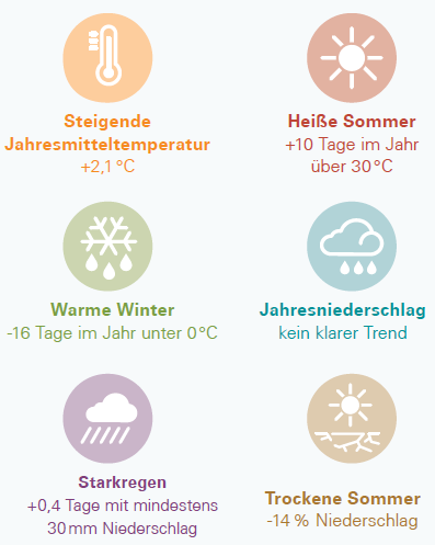 Trend von 1951–2019 in der Klimaregion Donau.