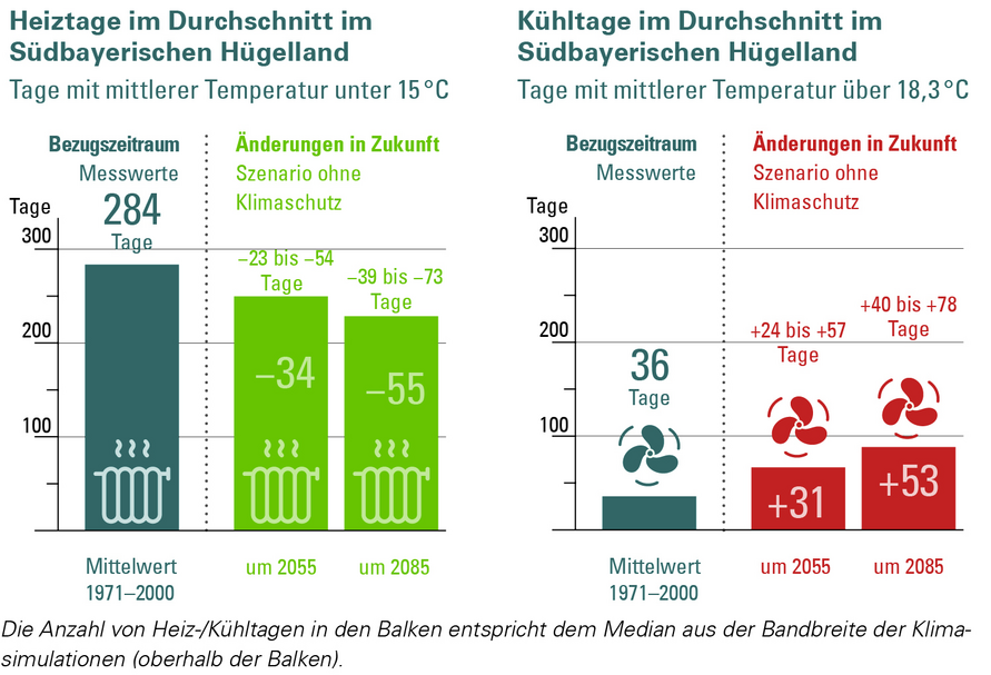 Änderung der Anzahl der Heiz- und Kühltage in der Klimaregion Südbayerisches Hügelland für ein Szenario „ohne Klimaschutz“ (RCP 8.5). Die Änderung wird in Bezug zur Referenzperiode 1971–2000 angegeben.