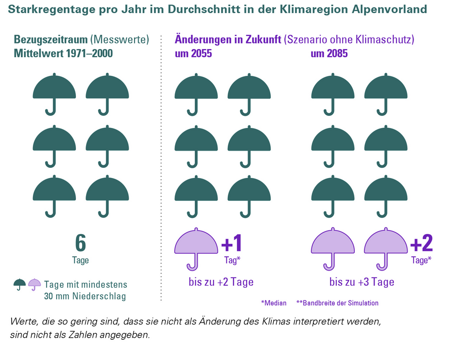 Änderung der Anzahl der Starkregentage mit Niederschlägen größer gleich 30 mm in der Klimaregion Alpenvorland für ein Szenario „ohne Klimaschutz“ (RCP 8.5). Die Änderung wird in Bezug zur Referenzperiode 1971–2000 angegeben.