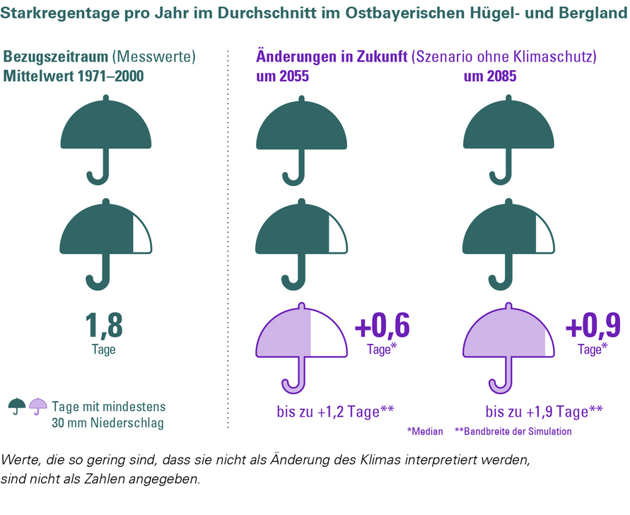 Änderung der Anzahl der Starkregentage mit Niederschlägen größer gleich 30 mm in der Klimaregion Ostbayerischen Hügel- und Bergland für ein Szenario „ohne Klimaschutz“ (RCP 8.5). Die Änderung wird in Bezug zur Referenzperiode 1971–2000 angegeben.