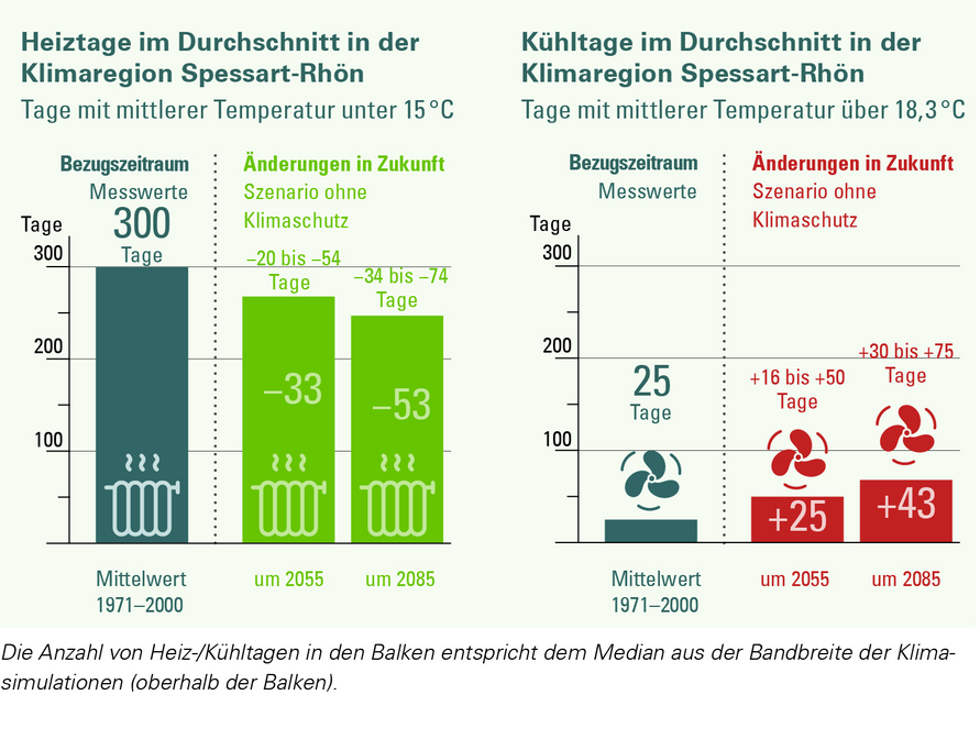 Änderung der Anzahl der Heiz- und Kühltage in der Klimaregion Spessart-Rhön für ein Szenario „ohne Klimaschutz“ (RCP 8.5). Die Änderung wird in Bezug zur Referenzperiode 1971–2000 angegeben. 