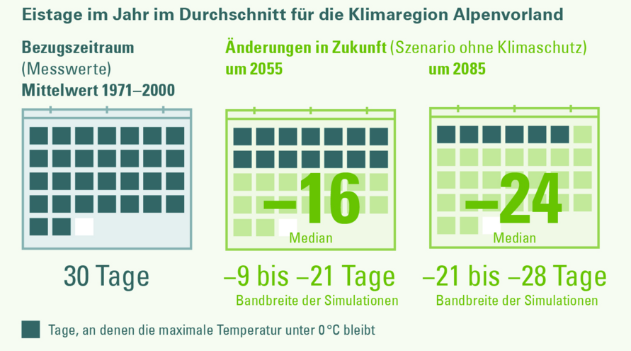 Änderung der Anzahl der Eistage, d.h. Tage an denen die maximale Temperatur unter 0 °C bleibt, in der Klimaregion Alpenvorland für ein Szenario „ohne Klimaschutz“ (RCP 8.5). Die Änderung wird in Bezug zur Referenzperiode 1971–2000 angegeben.