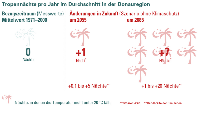 Änderung der Anzahl der Tropennächte in der Klimaregion Donau für ein Szenario „ohne Klimaschutz“ (RCP 8.5). Die Änderung wird in Bezug zur Referenzperiode 1971–2000 angegeben.