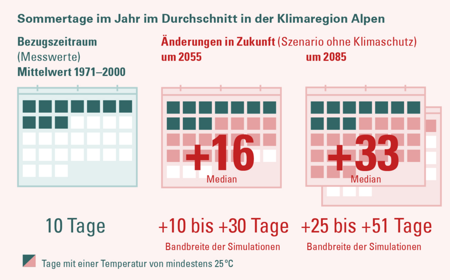 : Änderung der Anzahl der Sommertage in der Klimaregion Alpen für ein Szenario „ohne Klimaschutz“ (RCP 8.5). 