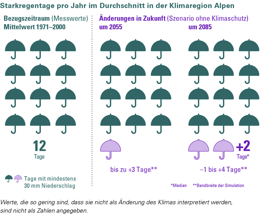 Änderung der Anzahl der Starkregentage mit Niederschlägen größer gleich 30 mm in der Klimaregion Alpen für ein Szenario „ohne Klimaschutz“ (RCP 8.5). Die Änderung wird in Bezug zur Referenzperiode 1971–2000 angegeben.