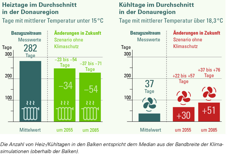 Änderung der Anzahl der Heiz- und Kühltage in der Klimaregion Donau für ein Szenario „ohne Klimaschutz“ (RCP 8.5). Die Änderung wird in Bezug zur Referenzperiode 1971–2000 angegeben. 