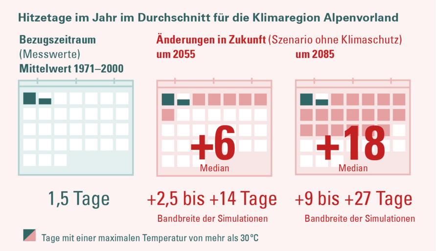 Änderung der Anzahl der Hitzetage in der Klimaregion Alpenvorland für ein Szenario „ohne Klimaschutz“ (RCP 8.5). Die Änderung wird in Bezug zur Referenzperiode 1971–2000 angegeben.