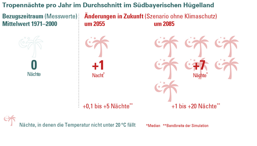 Änderung der Anzahl der Tropennächte in der Klimaregion Südbayerisches Hügelland für ein Szenario „ohne Klimaschutz“ (RCP 8.5). Die Änderung wird in Bezug zur Referenzperiode 1971–2000 angegeben.
