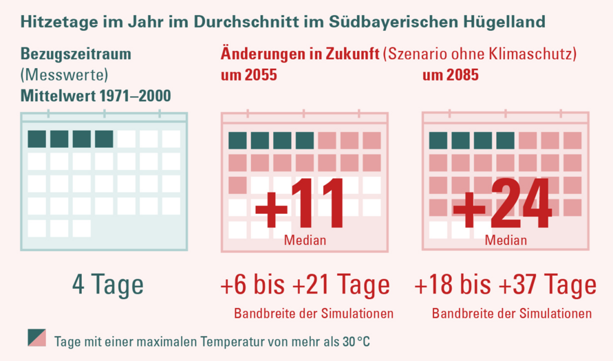 Änderung der Anzahl der Hitzetage in der Klimaregion Südbayerisches Hügelland für ein Szenario „ohne Klimaschutz“ (RCP 8.5). Die Änderung wird in Bezug zur Referenzperiode 1971–2000 angegeben.