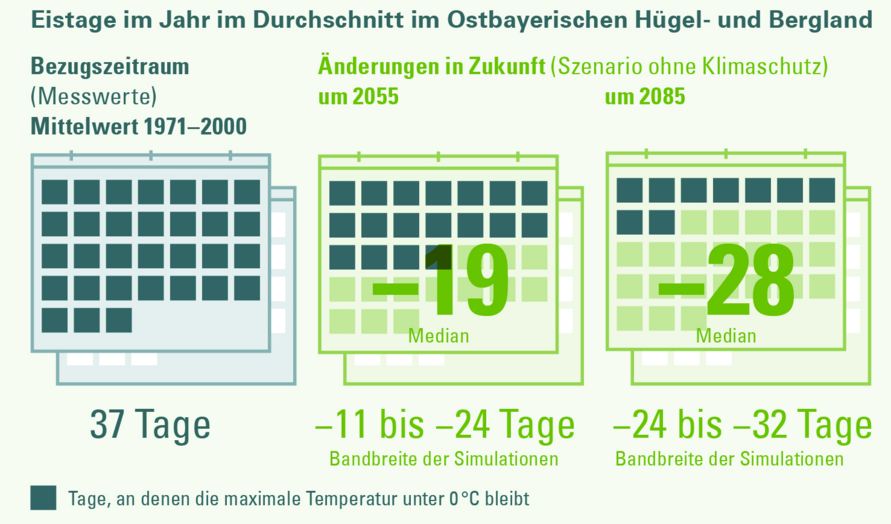 Änderung der Anzahl der Eistage in der Klimaregion Ostbayerischen Hügel- und Bergland für ein Szenario „ohne Klimaschutz“ (RCP 8.5). Die Änderung wird in Bezug zur Referenzperiode 1971–2000 angegeben.
