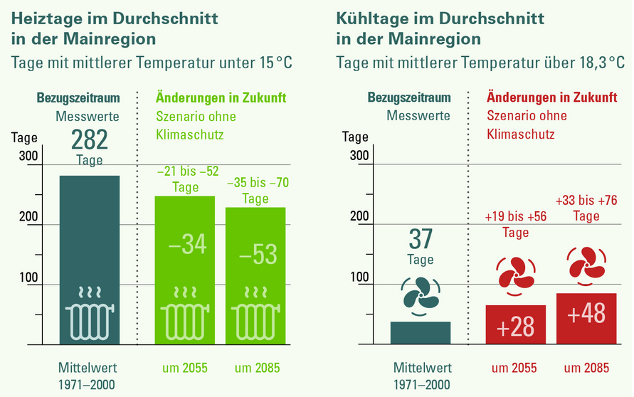 Änderung der Anzahl der Heiz- und Kühltage in der Mainregion für ein Szenario „ohne Klimaschutz“ (RCP 8.5). Die Änderung wird in Bezug zur Referenzperiode 1971–2000 angegeben.
