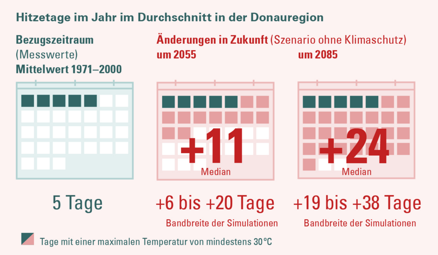 Änderung der Anzahl der Hitzetage in der Klimaregion Donau für ein Szenario „ohne Klimaschutz“ (RCP 8.5). Die Änderung wird in Bezug zur Referenzperiode 1971–2000 angegeben.