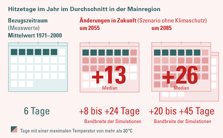 Änderung der Anzahl der Hitzetage in der Klimaregion Main für ein Szenario „ohne Klimaschutz“ (RCP 8.5). Die Änderung wird in Bezug zur Referenzperiode 1971–2000 angegeben.