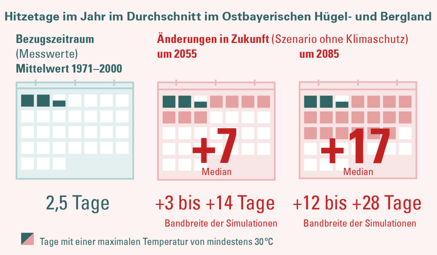 Änderung der Anzahl der Hitzetage in der Klimaregion Ostbayerischen Hügel- und Bergland für ein Szenario „ohne Klimaschutz“ (RCP 8.5). Die Änderung wird in Bezug zur Referenzperiode 1971–2000 angegeben.