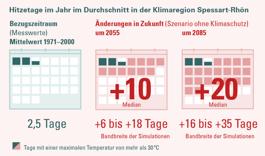 Änderung der Anzahl der Hitzetage in der Klimaregion Spessart-Rhön für ein Szenario „ohne Klimaschutz“ (RCP 8.5). Die Änderung wird in Bezug zur Referenzperiode 1971–2000 angegeben.