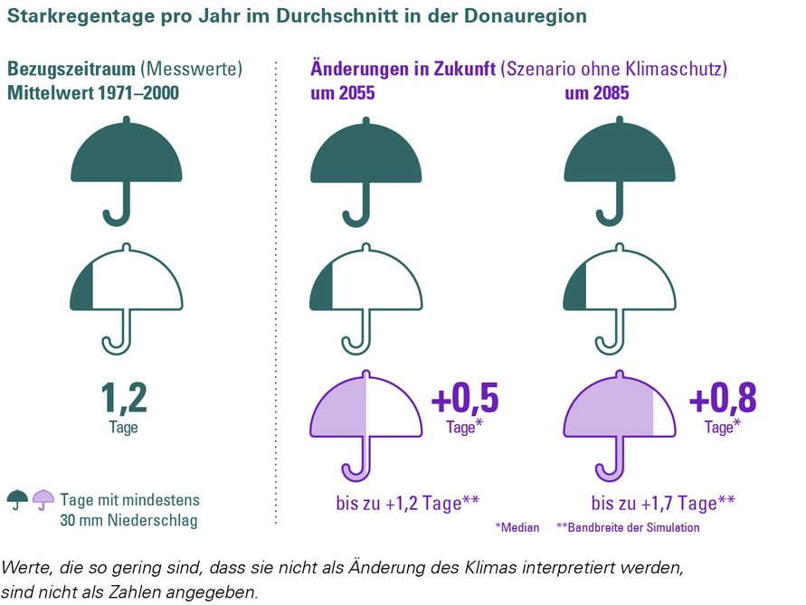 Änderung der Anzahl der Starkregentage mit Niederschlägen größer gleich 30 mm in der Klimaregion Donau für ein Szenario „ohne Klimaschutz“ (RCP 8.5). Die Änderung wird in Bezug zur Referenzperiode 1971–2000 angegeben.