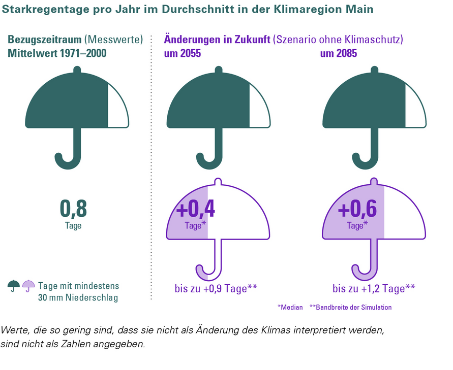 Änderung der Anzahl der Starkregentage mit Niederschlägen größer gleich 30 mm in der Klimaregion Donau für ein Szenario „ohne Klimaschutz“ (RCP 8.5). Die Änderung wird in Bezug zur Referenzperiode 1971–2000 angegeben.