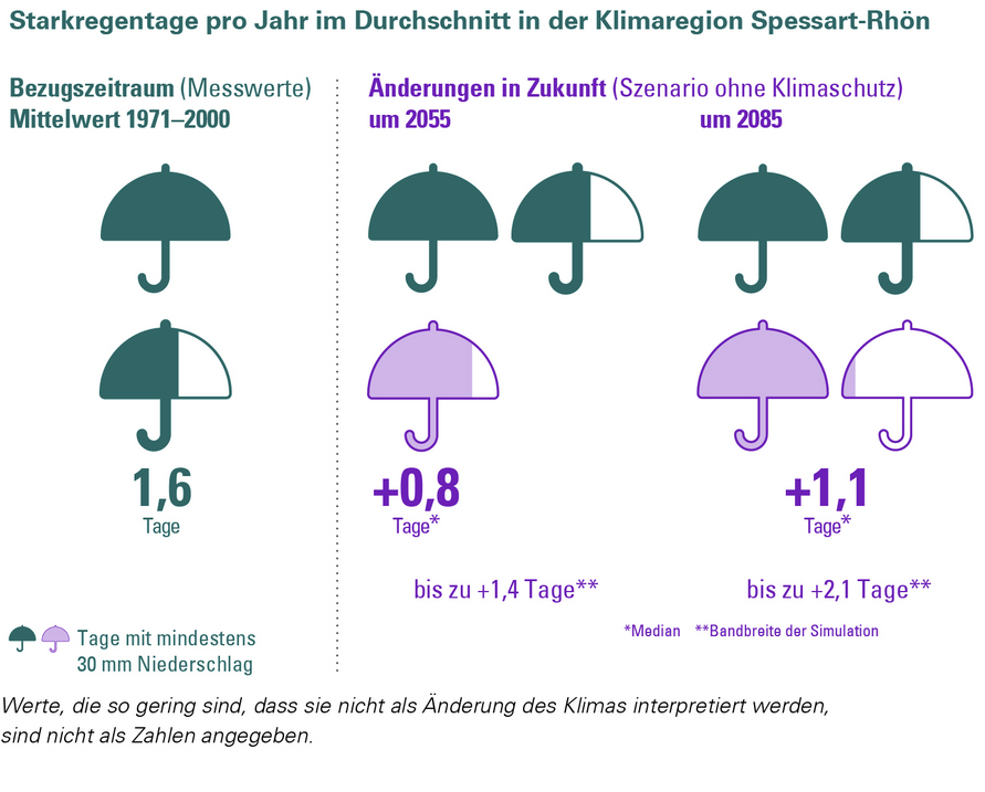 Änderung der Anzahl der Starkregentage mit Niederschlägen größer gleich 30 mm in der Klimaregion Donau für ein Szenario „ohne Klimaschutz“ (RCP 8.5). Die Änderung wird in Bezug zur Referenzperiode 1971–2000 angegeben.