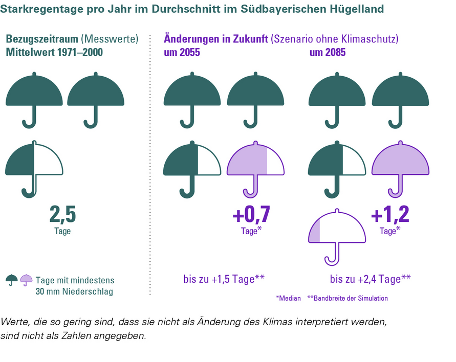 Änderung der Anzahl der Starkregentage mit Niederschlägen größer gleich 30 mm in der Klimaregion Südbayerisches Hügelland für ein Szenario „ohne Klimaschutz“ (RCP 8.5). Die Änderung wird in Bezug zur Referenzperiode 1971–2000 angegeben.