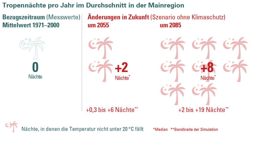 Änderung der Anzahl der Tropennächte in der Klimaregion Südbayerisches Hügelland für ein Szenario „ohne Klimaschutz“ (RCP 8.5). Die Änderung wird in Bezug zur Referenzperiode 1971–2000 angegeben.