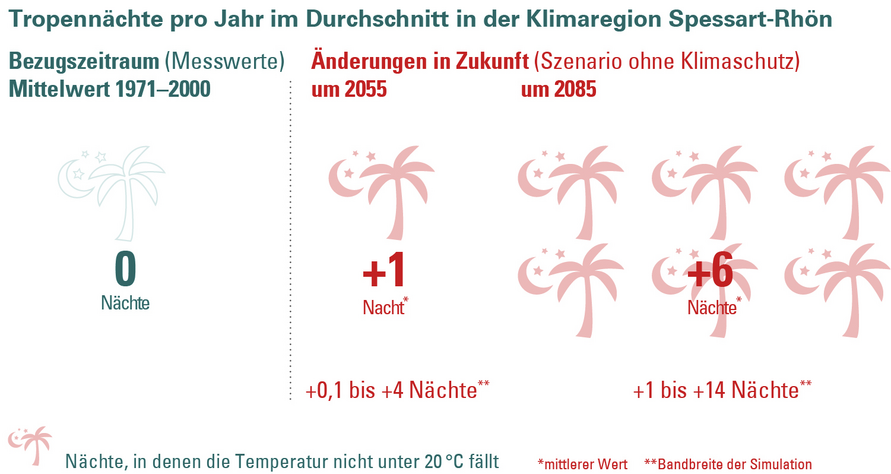 Änderung der Anzahl der Tropennächte in der Klimaregion Spessart-Rhön für ein Szenario „ohne Klimaschutz“ (RCP 8.5). Die Änderung wird in Bezug zur Referenzperiode 1971–2000 angegeben.