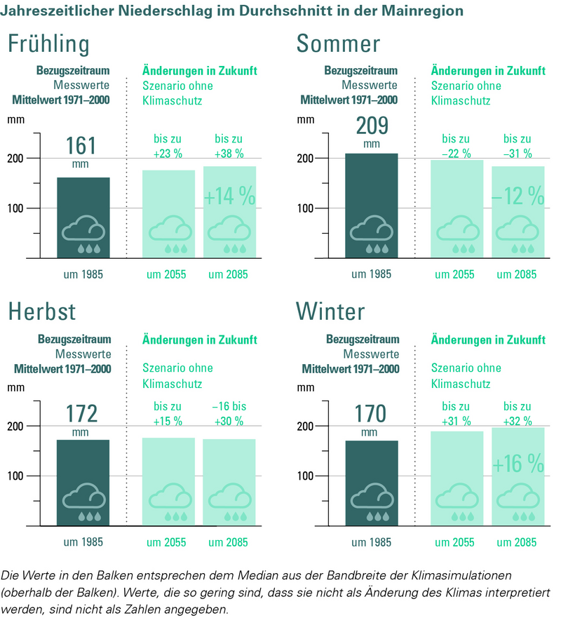 Umverteilung der Niederschläge zwischen den Jahreszeiten in der Klimaregion Main für ein Szenario „ohne Klimaschutz“ (RCP 8.5). Die Änderung wird in Bezug zur Referenzperiode 1971–2000 angegeben.