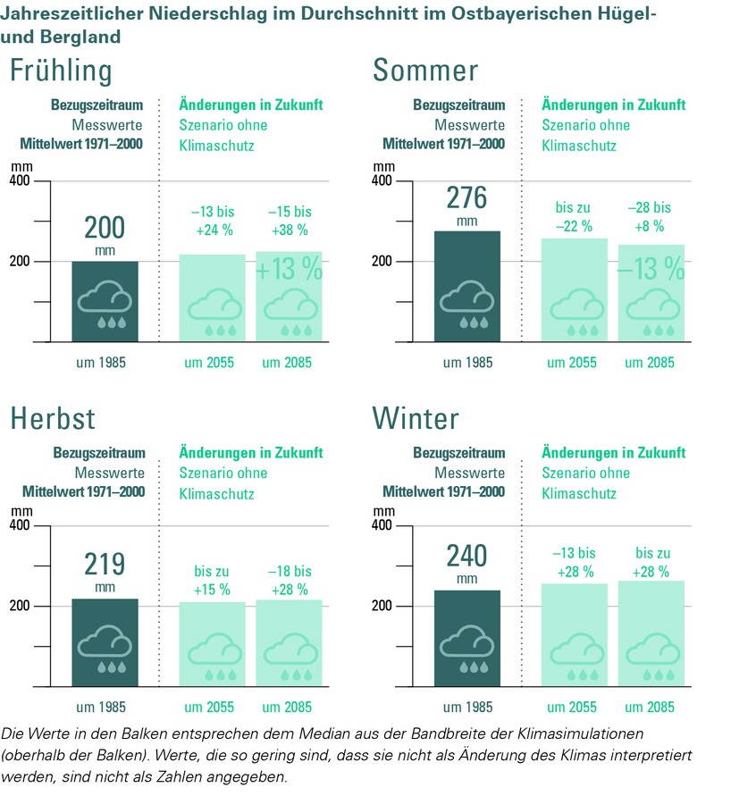 Umverteilung der Niederschläge zwischen den Jahreszeiten in der Klimaregion Ostbayerisches Hügel- und Bergland für ein Szenario „ohne Klimaschutz“ (RCP 8.5). Die Änderung wird in Bezug zur Referenzperiode 1971–2000 angegeben.