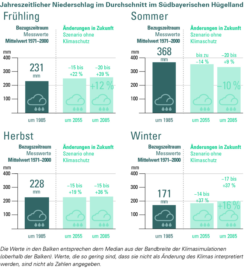 Umverteilung der Niederschläge zwischen den Jahreszeiten in der Klimaregion Südbayerisches Hügelland für ein Szenario „ohne Klimaschutz“ (RCP 8.5). Die Änderung wird in Bezug zur Referenzperiode 1971–2000 angegeben.
