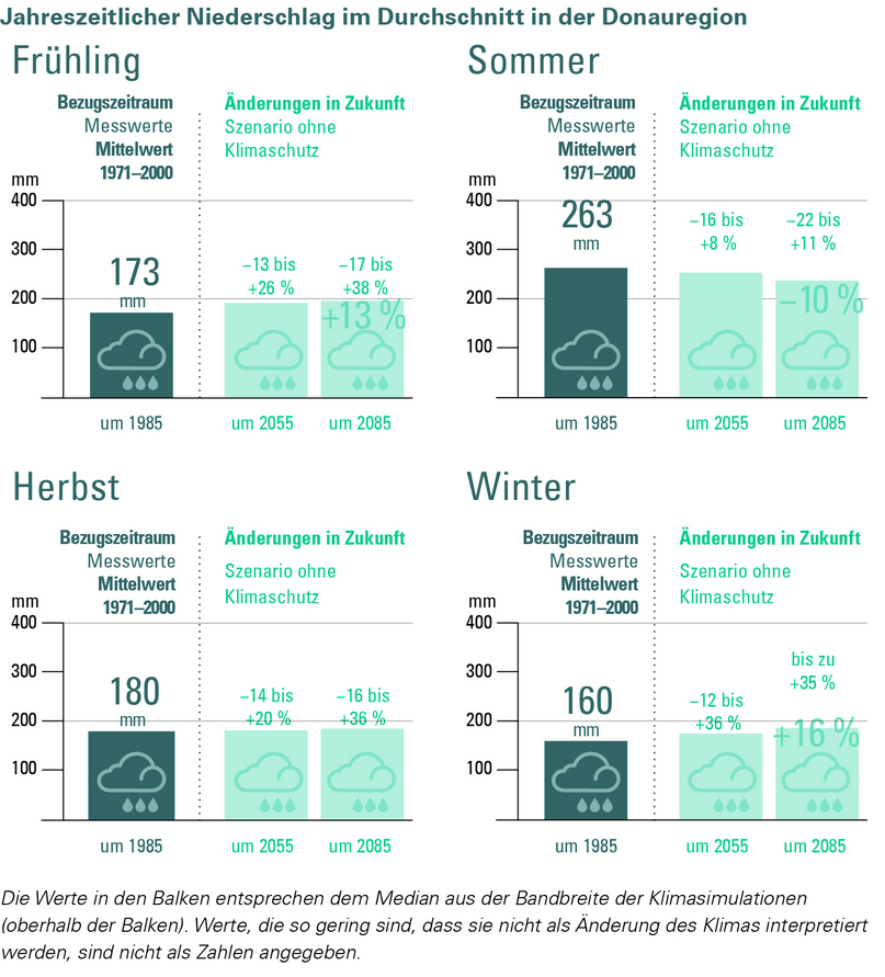 Umverteilung der Niederschläge zwischen den Jahreszeiten in der Klimaregion Donau für ein Szenario „ohne Klimaschutz“ (RCP 8.5). Die Änderung wird in Bezug zur Referenzperiode 1971–2000 angegeben.