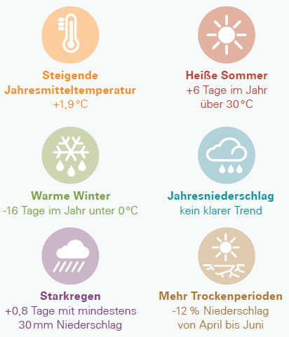 Trend von 1951–2019 in der Klimaregion Ostbayerisches Hügel- und Bergland.