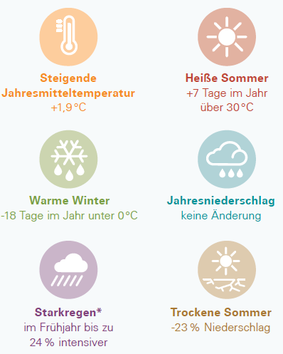 Trend von 1951–2019 in der Klimaregion Spessart-Rhön (*maximaler Niederschlag pro Tag).