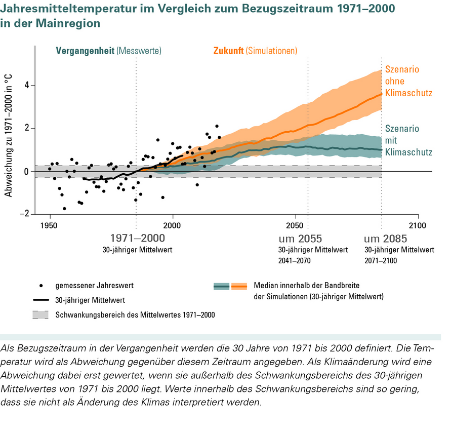 Änderung der Jahresmitteltemperatur in der Klimaregion Main für ein Szenario „ohne Klimaschutz“ (RCP 8.5) und ein Szenario „mit Klimaschutz“ (RCP 2.6). Die Änderung der mittleren Jahrestemperatur wird in Bezug zur Referenzperiode 1971–2000 angegeben.