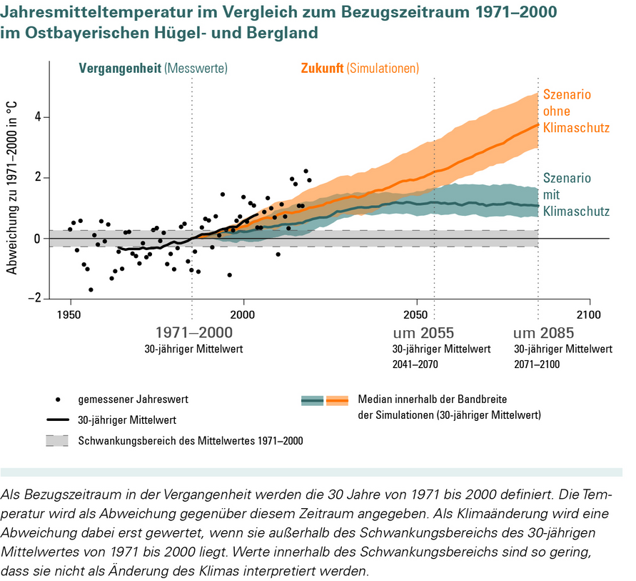 Änderung der Jahresmitteltemperatur in der Klimaregion Ostbayerisches Hügel- und Bergland für ein Szenario „ohne Klimaschutz“ (RCP 8.5) und ein Szenario „mit Klimaschutz“ (RCP 2.6). Die Änderung der mittleren Jahrestemperatur wird in Bezug zur Referenzperiode 1971–2000 angegeben.
