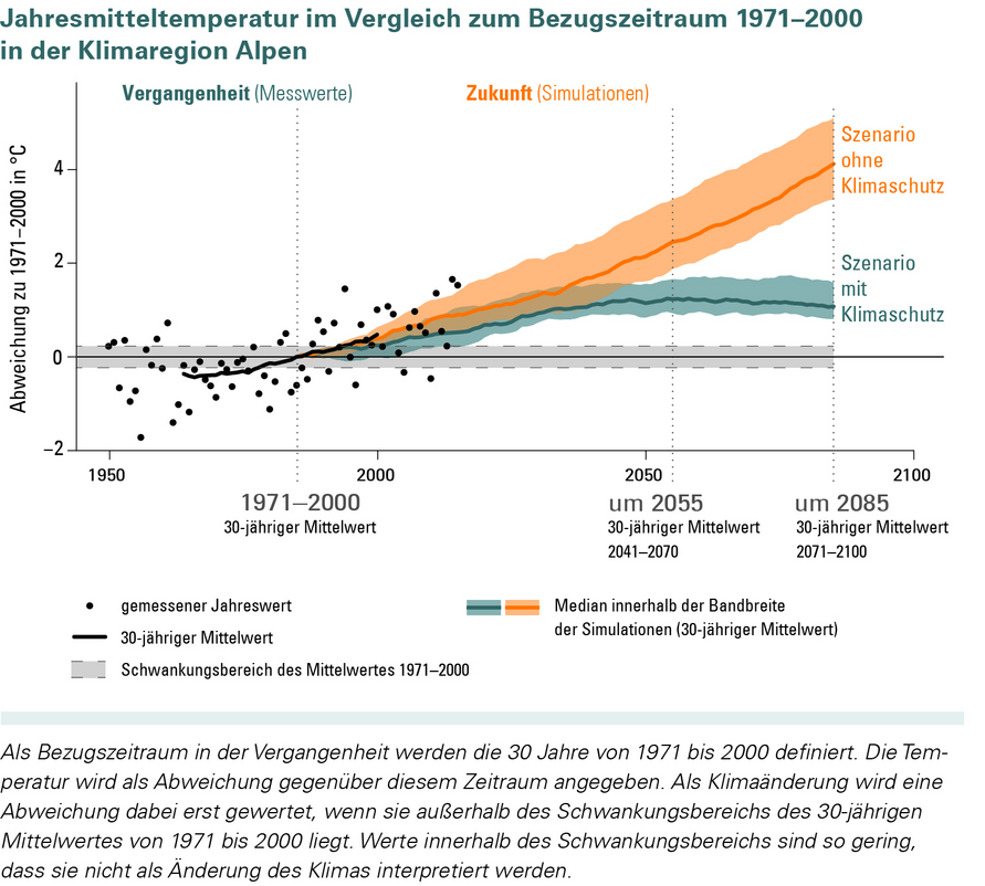 Änderung der Jahresmitteltemperatur in der Klimaregion Alpen für ein Szenario „ohne Klimaschutz“ (RCP 8.5) und ein Szenario „mit Klimaschutz“ (RCP 2.6). 