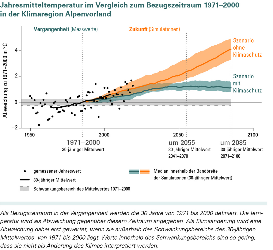 Änderung der Jahresmitteltemperatur in der Klimaregion Alpenvorland für ein Szenario „ohne Klimaschutz“ (RCP 8.5) und ein Szenario „mit Klimaschutz“ (RCP 2.6). Die Änderung der mittleren Jahrestemperatur wird in Bezug zur Referenzperiode 1971–2000 angegeben.