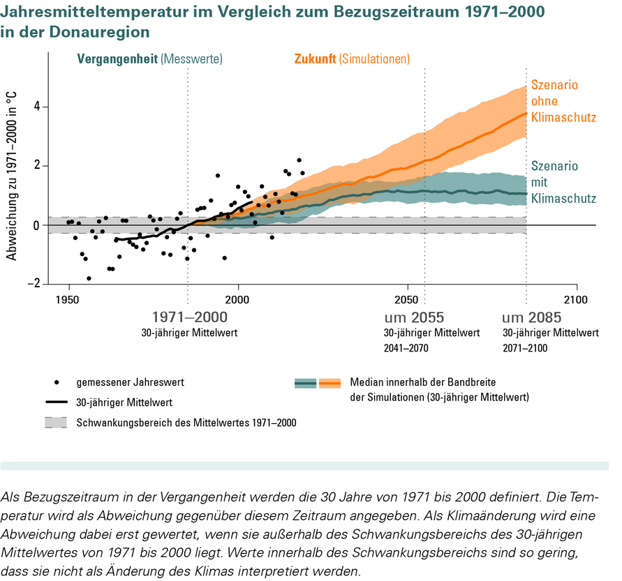 Änderung der Jahresmitteltemperatur in der Klimaregion Donau für ein Szenario „ohne Klimaschutz“ (RCP 8.5) und ein Szenario „mit Klimaschutz“ (RCP 2.6). Die Änderung der mittleren Jahrestemperatur wird in Bezug zur Referenzperiode 1971–2000 angegeben.