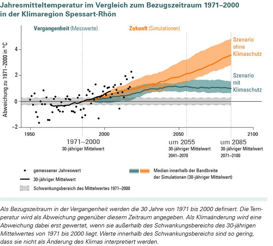 Änderung der Jahresmitteltemperatur in der Klimaregion Spessart-Rhön für ein Szenario „ohne Klimaschutz“ (RCP 8.5) und ein Szenario „mit Klimaschutz“ (RCP 2.6). Die Änderung der mittleren Jahrestemperatur wird in Bezug zur Referenzperiode 1971–2000 angegeben.