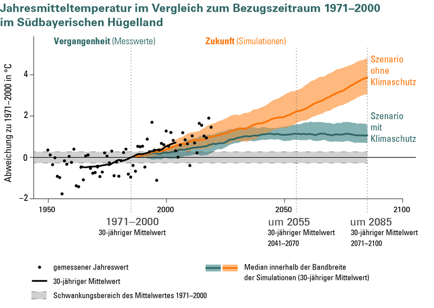 Abbildung 3: Änderung der Jahresmitteltemperatur in der Klimaregion Südbayerisches Hügelland für ein Szenario „ohne Klimaschutz“ (RCP 8.5) und ein Szenario „mit Klimaschutz“ (RCP 2.6). Die Änderung der mittleren Jahrestemperatur wird in Bezug zur Referenzperiode 1971–2000 angegeben.