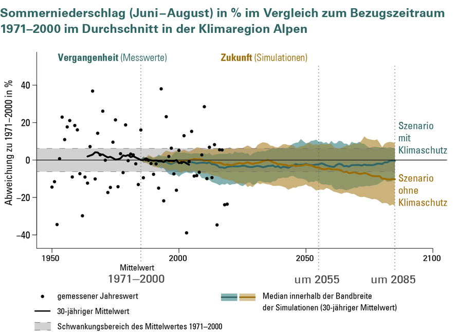 Änderung des Sommerniederschlages in der Klimaregion Alpen für ein Szenario „ohne Klimaschutz“ (RCP 8.5) und ein Szenario „mit Klimaschutz“ (RCP 2.6).