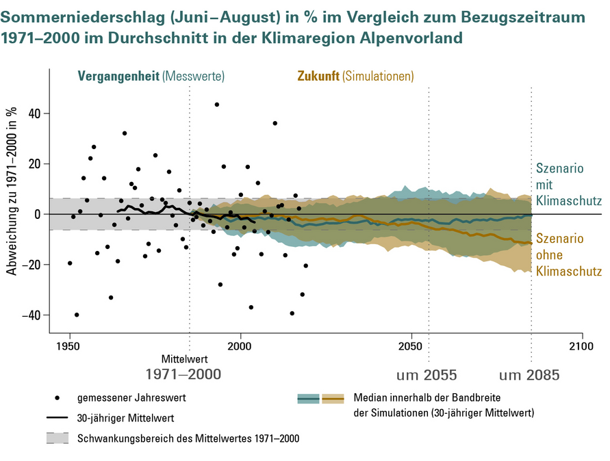 Änderung des Sommerniederschlages in der Klimaregion Alpenvorland für ein Szenario „ohne Klimaschutz“ (RCP 8.5) und ein Szenario „mit Klimaschutz“ (RCP 2.6).