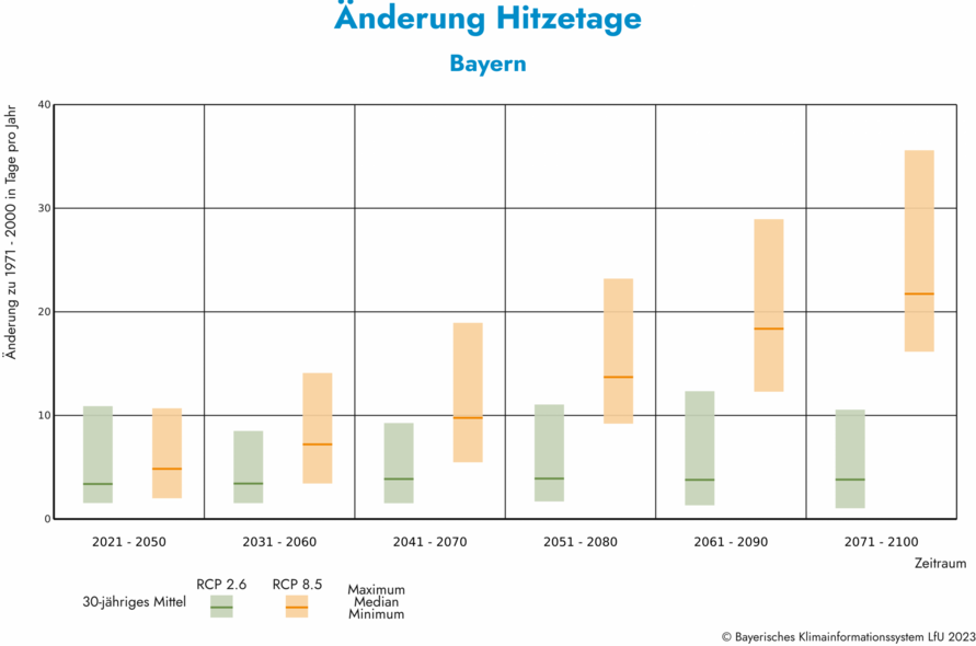 Vergleich der Zunahme der Hitzetage im Jahr in Bayern für die Emissionsszenarien mit Klimaschutz (RCP 2.6) und ohne Klimaschutz (RCP 8.5) .