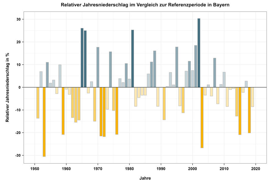 Relativer Jahresniederschlag in Bayern von 1951 bis 2019 im Vergleich zur Referenzperiode. Der mittlere Jahresniederschlag der Referenzperiode 1971-2000 beträgt 941,0 mm.