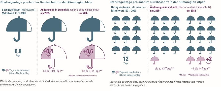 Vergleich der Starkregentage Main und Alpen.