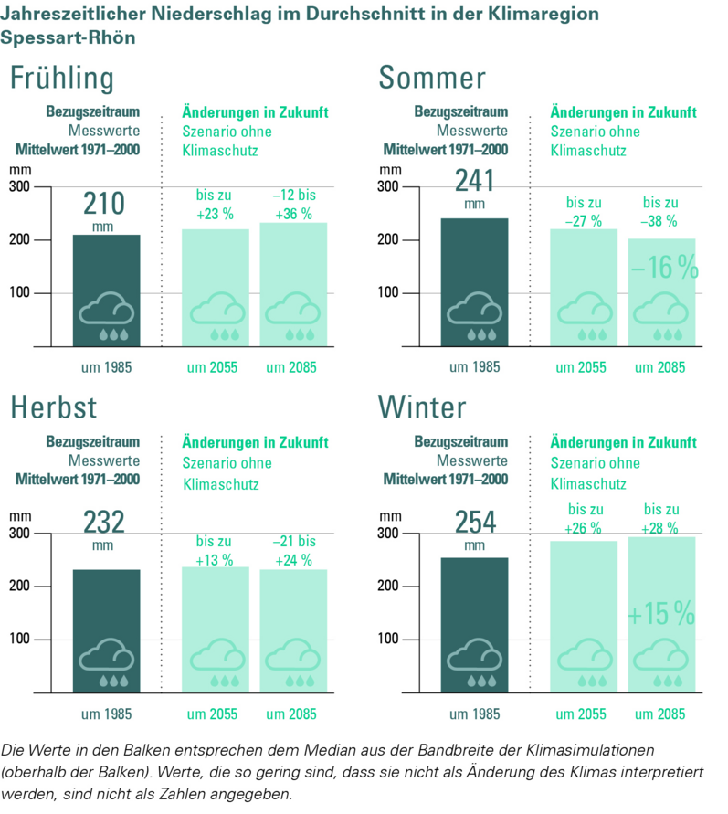 Umverteilung der Niederschläge.