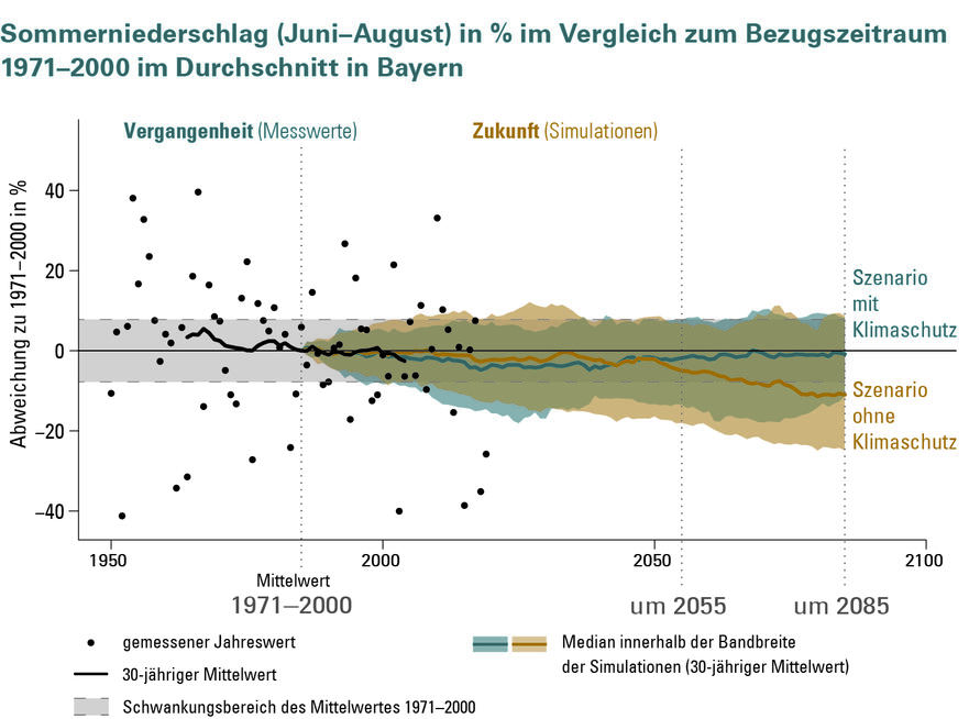 Änderung des Sommerniederschlags (Juni-August) in Prozent in Bayern für ein Szenario „ohne Klimaschutz“ (RCP 8.5) und ein Szenario „mit Klimaschutz“ (RCP 2.6). 